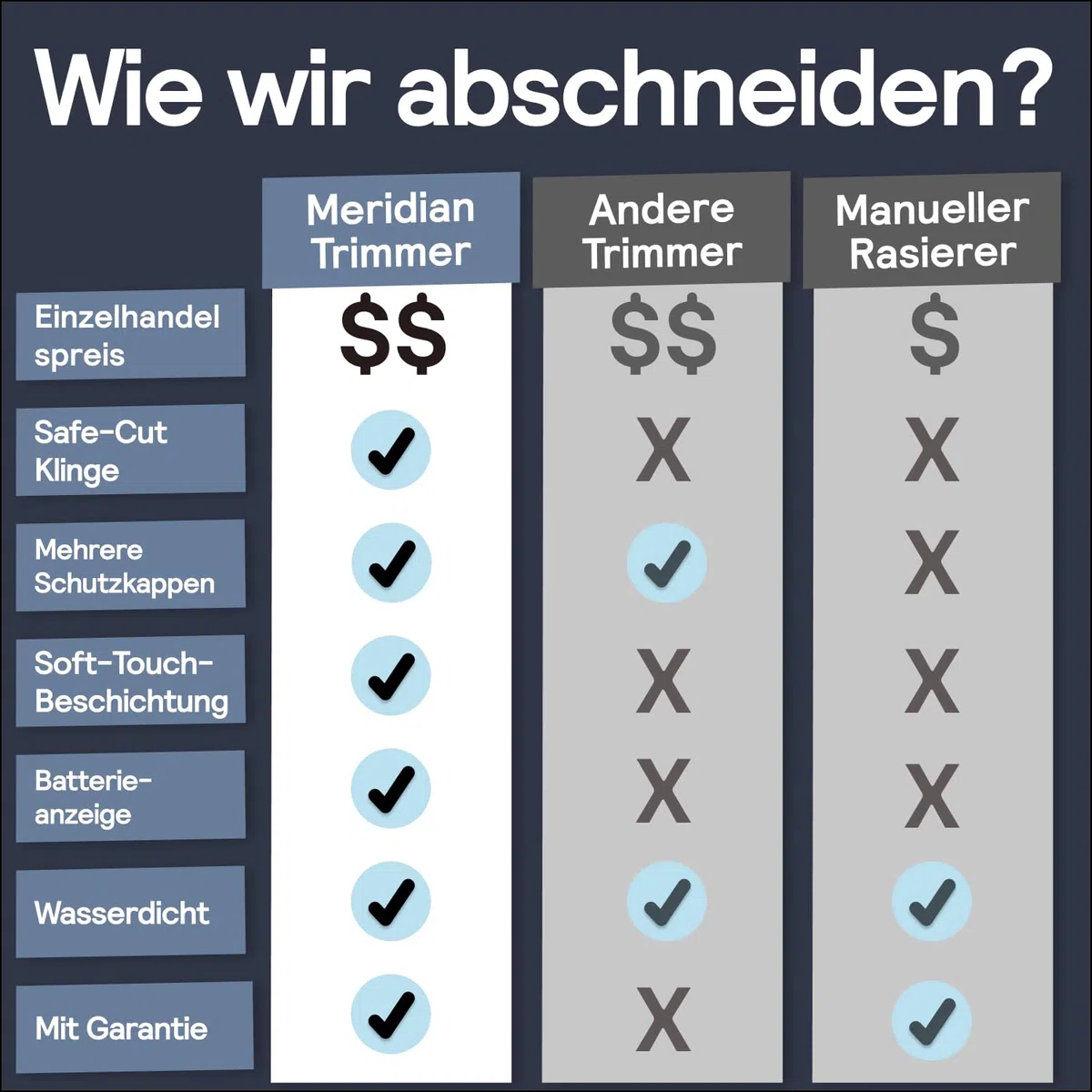 MERIDIAN Ocean Original Intimrasierer Mann, Bodygroom Herren, Körperhaartrimmer, Body Trimmer Herren, Schamhaar Rasierer Männer, Elektrischer Trimmer, Nass Trocken Groomer Blau Pflege Set Männer