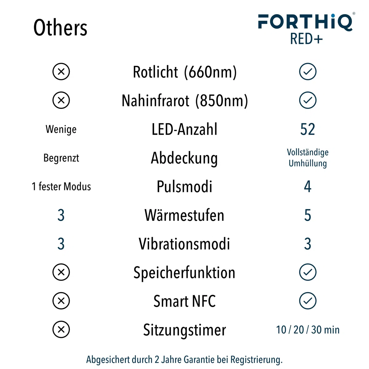 FORTHiQ RED+ Kniebandage mit Wärme und Rotlicht, 5 Intensitätsstufen, 52 Rot- & Infrarotlichtern, kabellos und verstellbar für Knie, Ellenbogen & Schultern, Geschenk für Männer & Frauen